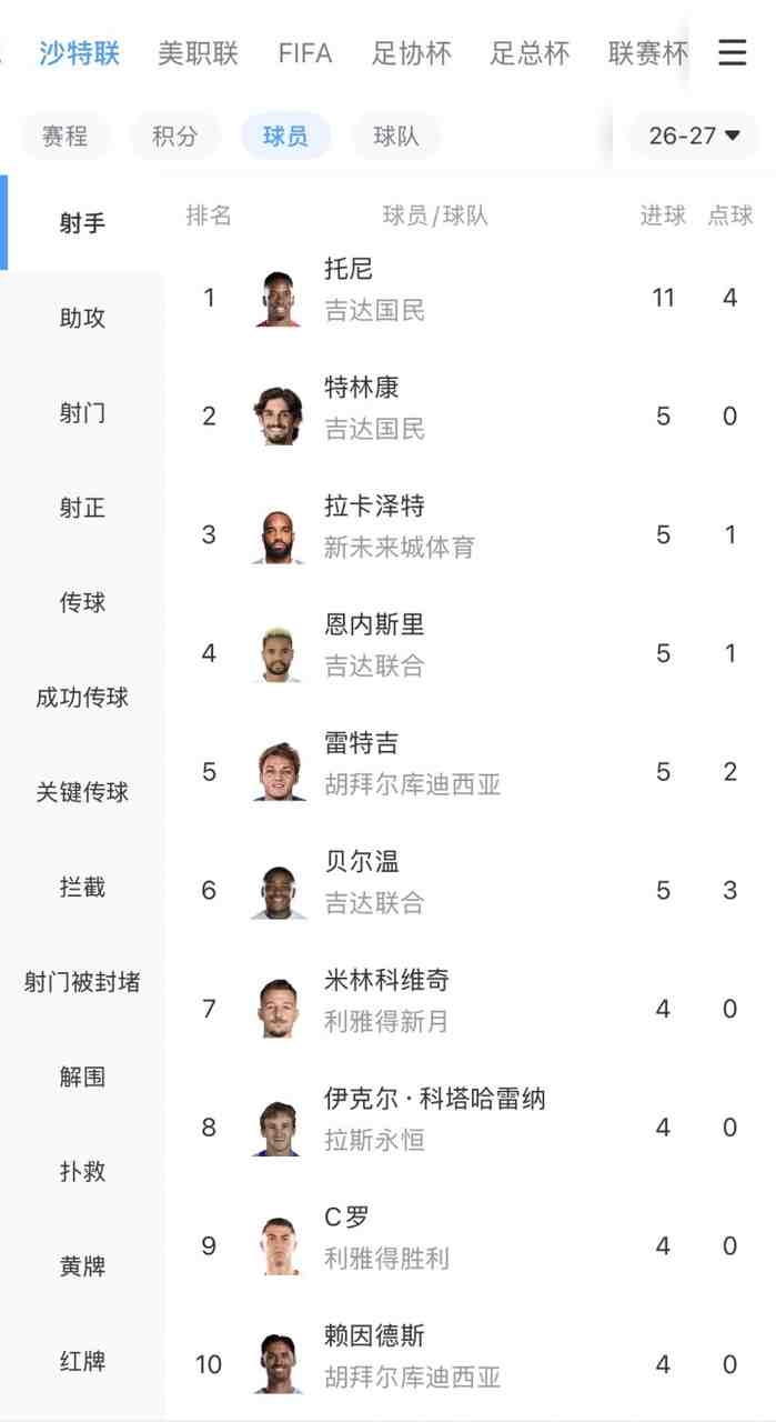 沙特联射手榜:托尼8场11球遥遥领先!特林康等5人5球,C罗4球